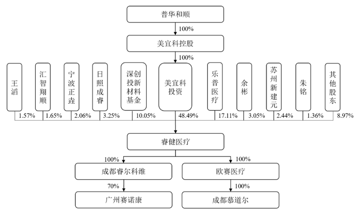 “乐普系”蒲忠杰打造第五个上市公司	，睿健医疗独立性遭质疑  第2张