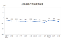 前4个月全国新建商品房销售面积降幅收窄，房地产库存和新开工有所改善