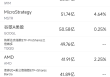 5月20日美股成交额前20：穆迪下调摩根大通等多家大行存款评级